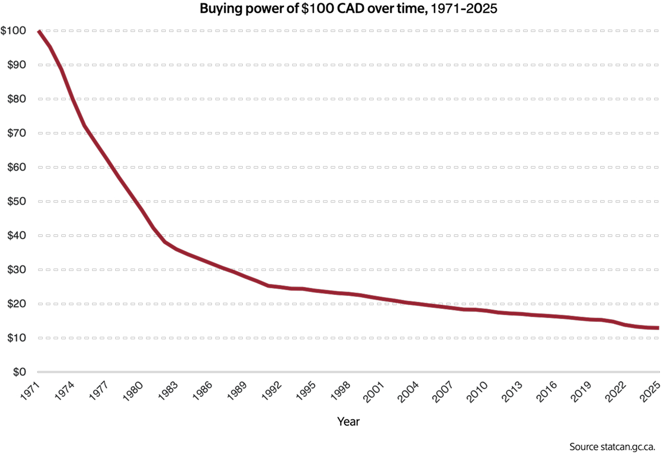 Buying Power Canadian Dollar CAD Over Time